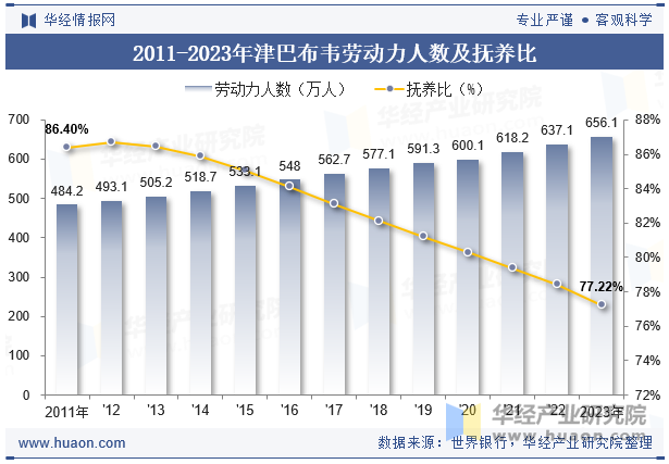 2011-2023年津巴布韦劳动力人数及抚养比