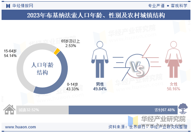 2023年布基纳法索人口年龄、性别及农村城镇结构