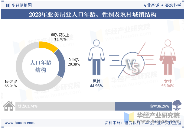 2023年亚美尼亚人口年龄、性别及农村城镇结构