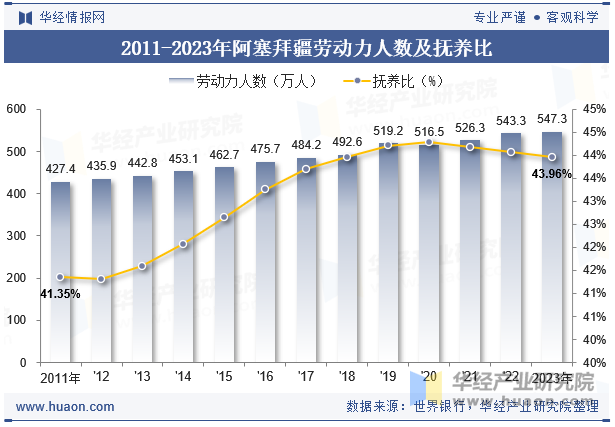 2011-2023年阿塞拜疆劳动力人数及抚养比