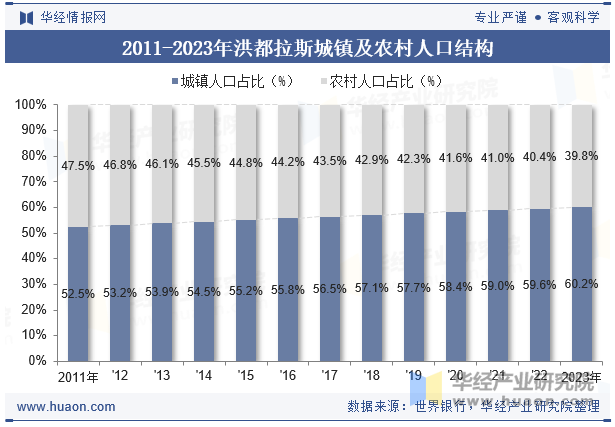 2011-2023年洪都拉斯城镇及农村人口结构