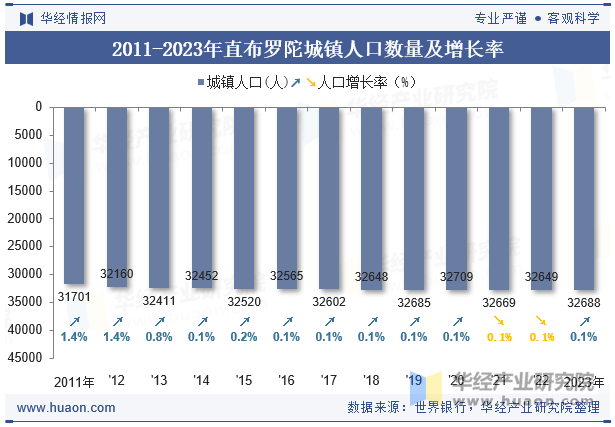 2011-2023年直布罗陀城镇人口数量及增长率