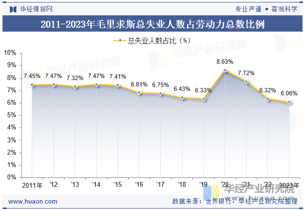 2011-2023年毛里求斯总失业人数占劳动力总数比例