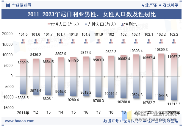 2011-2023年尼日利亚男性、女性人口数及性别比