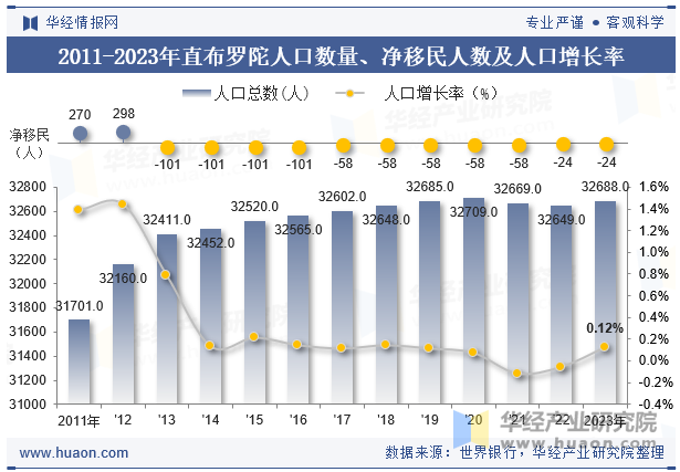 2011-2023年直布罗陀人口数量、净移民人数及人口增长率