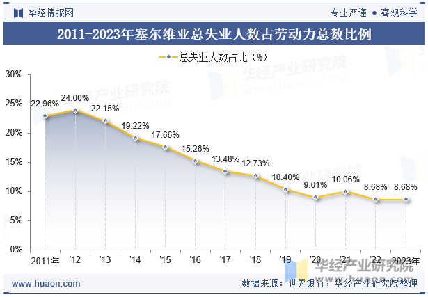 2011-2023年塞尔维亚总失业人数占劳动力总数比例