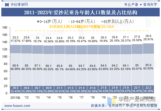 2011-2023年爱沙尼亚各年龄人口数量及占比结构