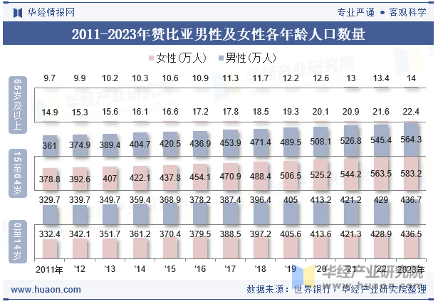 2011-2023年赞比亚男性及女性各年龄人口数量