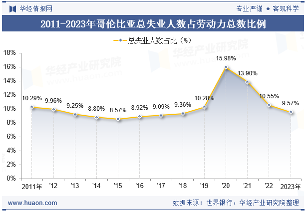 2011-2023年哥伦比亚总失业人数占劳动力总数比例