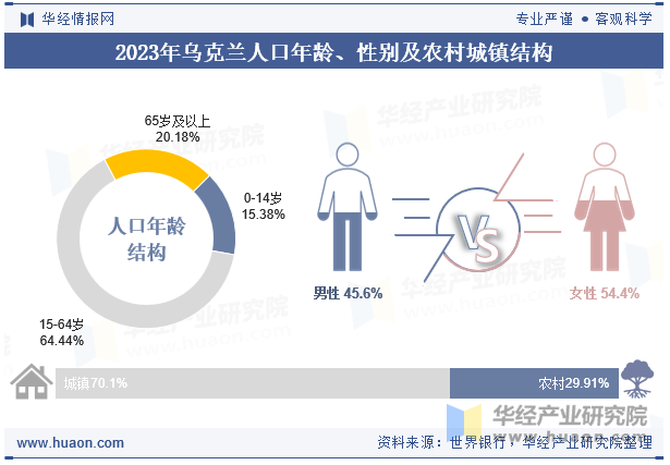 2023年乌克兰人口年龄、性别及农村城镇结构