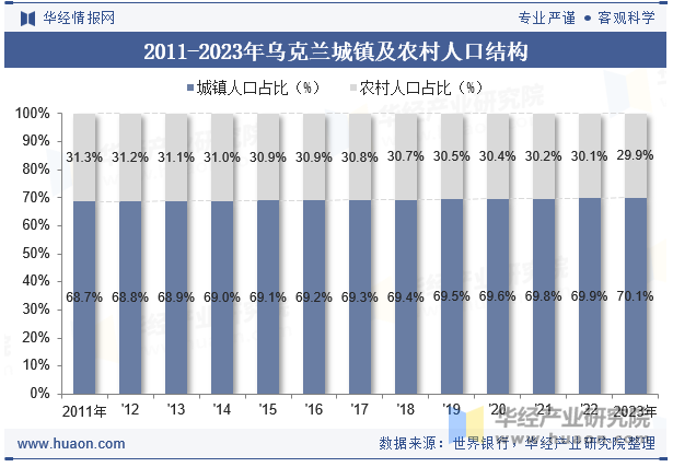 2011-2023年乌克兰城镇及农村人口结构