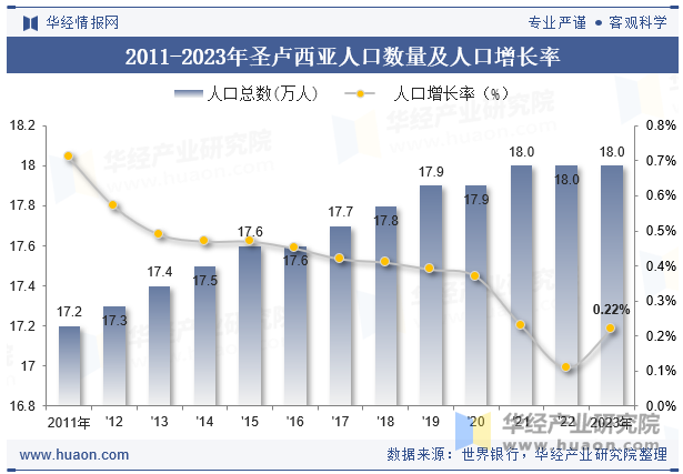 2011-2023年圣卢西亚人口数量及人口增长率