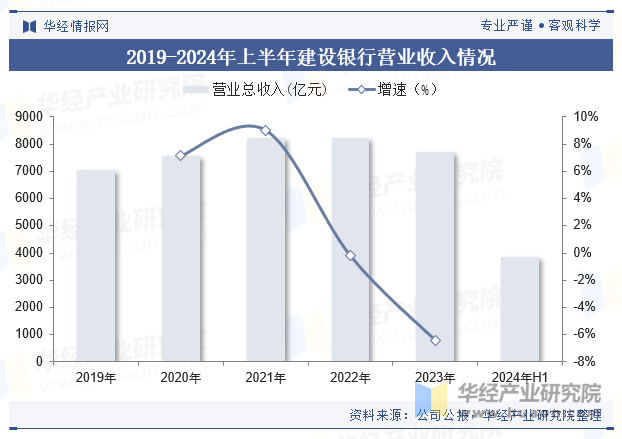 2019-2024年上半年建设银行营业收入情况