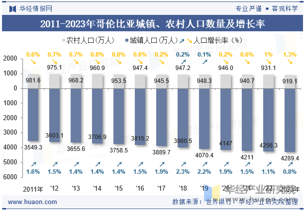 2011-2023年哥伦比亚城镇、农村人口数量及增长率