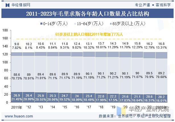 2011-2023年毛里求斯各年龄人口数量及占比结构