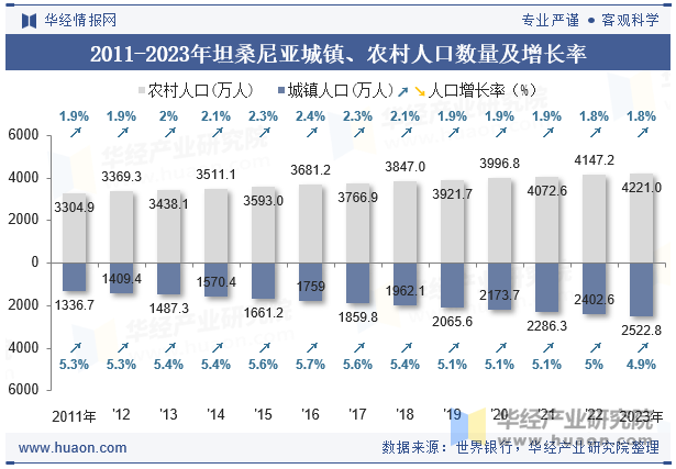 2011-2023年坦桑尼亚城镇、农村人口数量及增长率