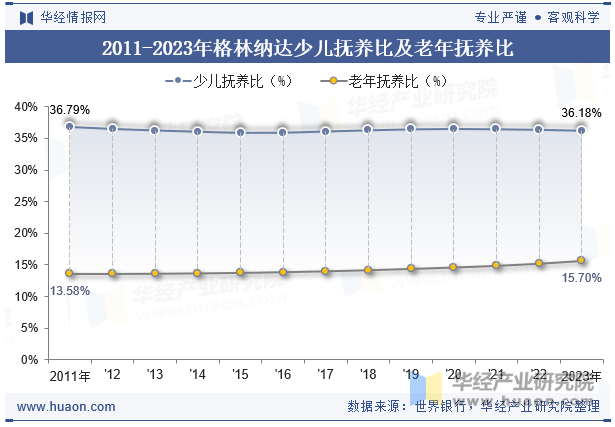 2011-2023年格林纳达少儿抚养比及老年抚养比