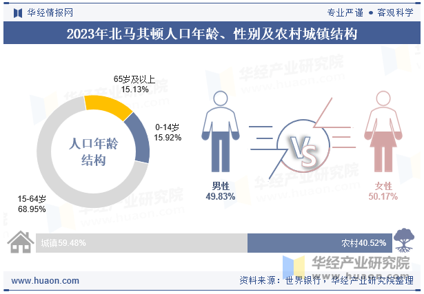 2023年北马其顿人口年龄、性别及农村城镇结构