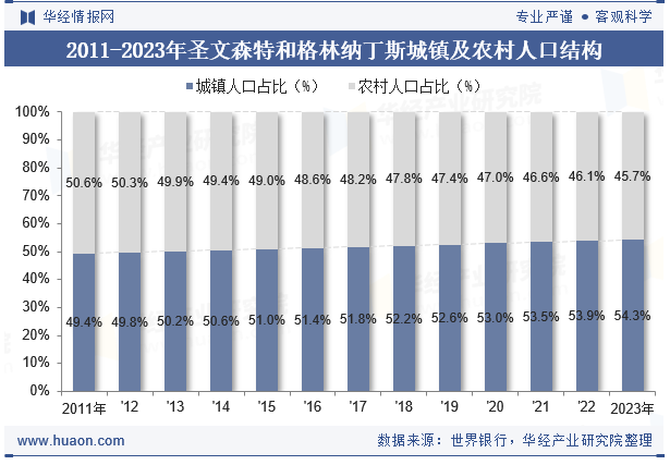 2011-2023年圣文森特和格林纳丁斯城镇及农村人口结构