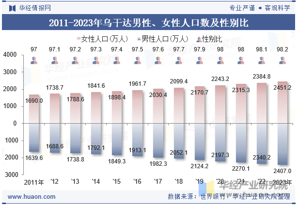 2011-2023年乌干达男性、女性人口数及性别比