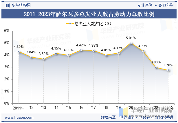 2011-2023年萨尔瓦多总失业人数占劳动力总数比例