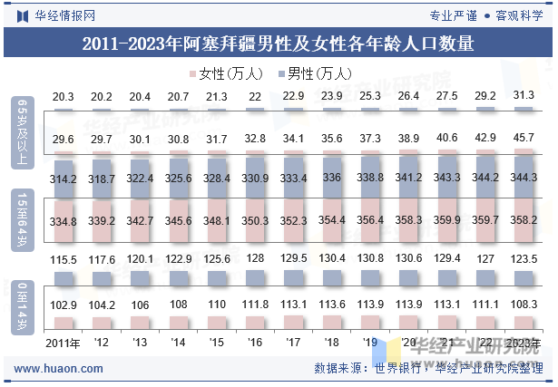 2011-2023年阿塞拜疆男性及女性各年龄人口数量