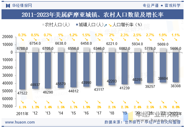 2011-2023年美属萨摩亚城镇、农村人口数量及增长率