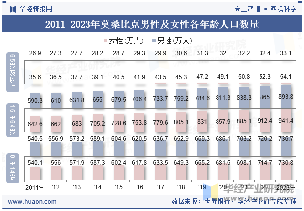 2011-2023年莫桑比克男性及女性各年龄人口数量