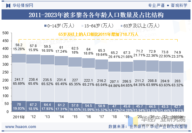 2011-2023年波多黎各各年龄人口数量及占比结构