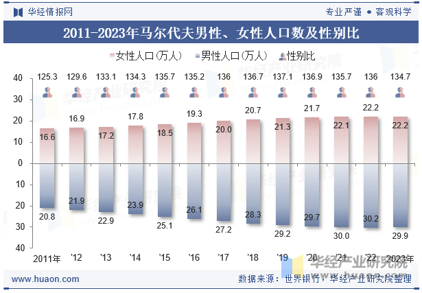 2011-2023年马尔代夫男性、女性人口数及性别比