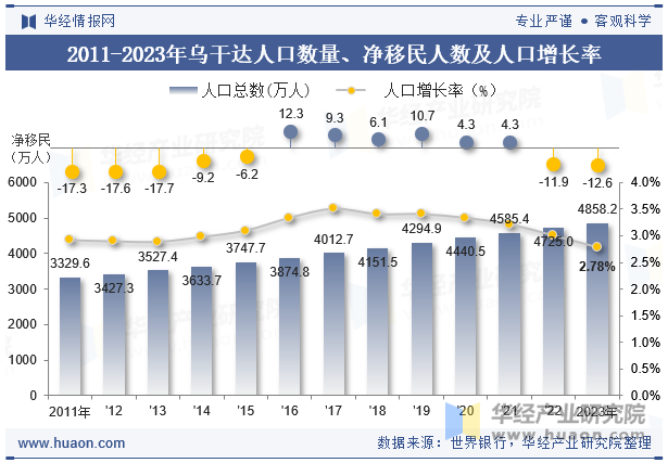 2011-2023年乌干达人口数量、净移民人数及人口增长率