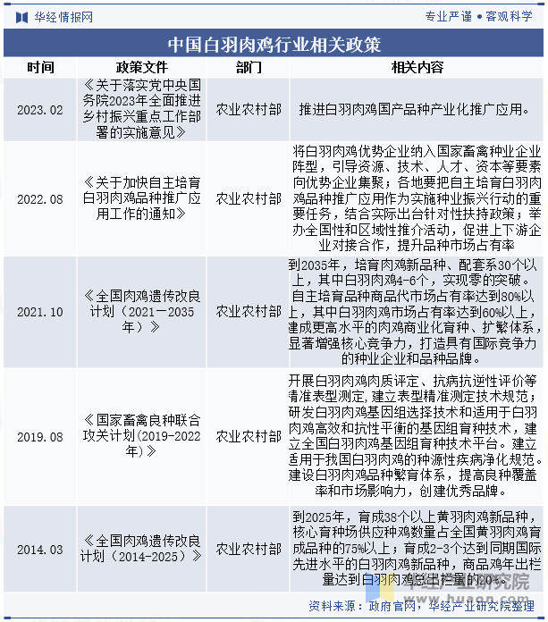 中国白羽肉鸡行业相关政策