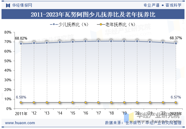 2011-2023年瓦努阿图少儿抚养比及老年抚养比