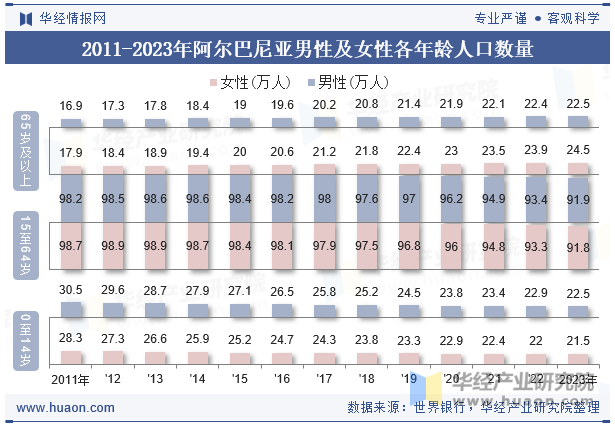 2011-2023年阿尔巴尼亚男性及女性各年龄人口数量