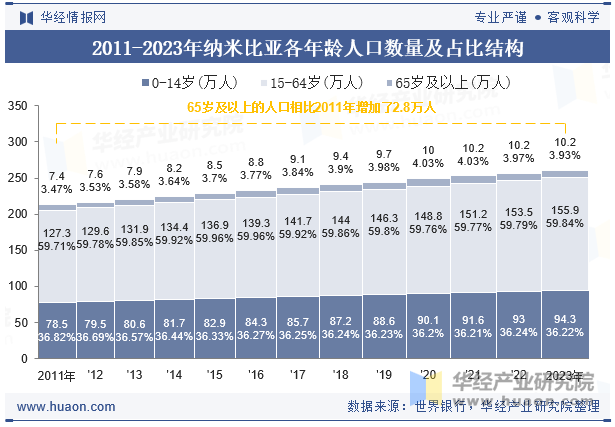 2011-2023年纳米比亚各年龄人口数量及占比结构