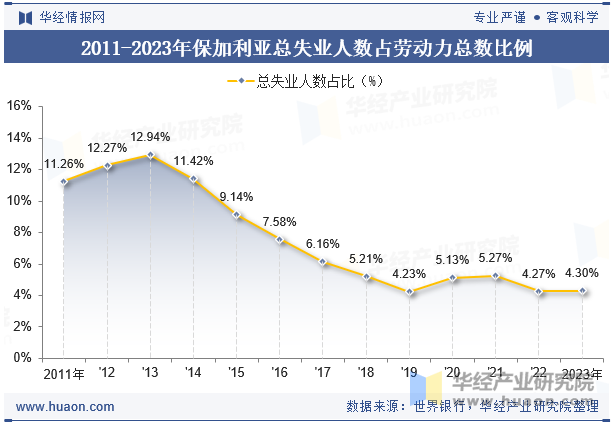 2011-2023年保加利亚总失业人数占劳动力总数比例