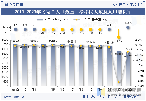 2011-2023年乌克兰人口数量、净移民人数及人口增长率