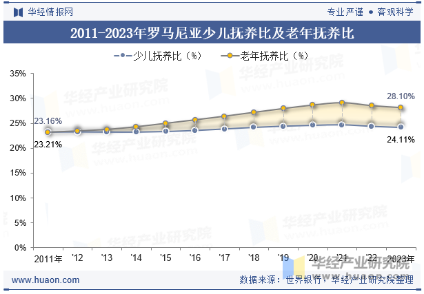 2011-2023年罗马尼亚少儿抚养比及老年抚养比