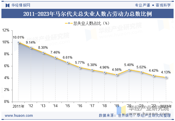 2011-2023年马尔代夫总失业人数占劳动力总数比例