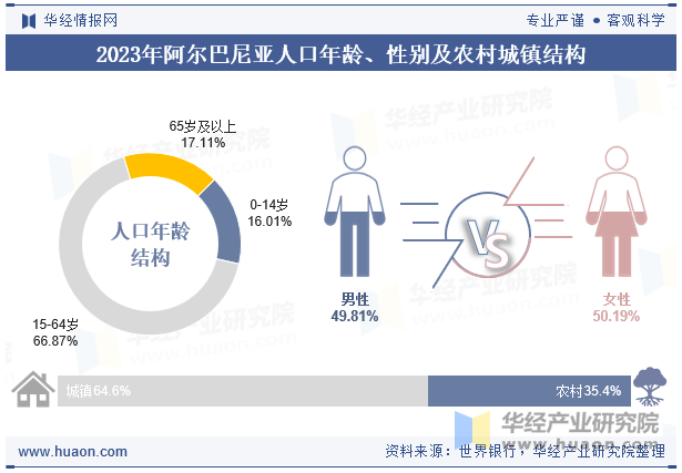 2023年阿尔巴尼亚人口年龄、性别及农村城镇结构