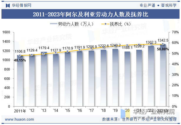 2011-2023年阿尔及利亚劳动力人数及抚养比