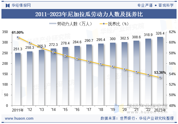 2011-2023年尼加拉瓜劳动力人数及抚养比