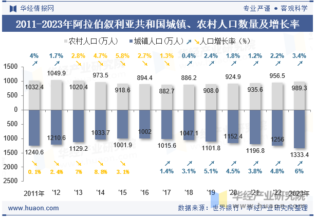 2011-2023年阿拉伯叙利亚共和国城镇、农村人口数量及增长率