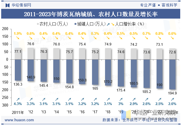 2011-2023年博茨瓦纳城镇、农村人口数量及增长率