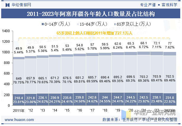 2011-2023年阿塞拜疆各年龄人口数量及占比结构