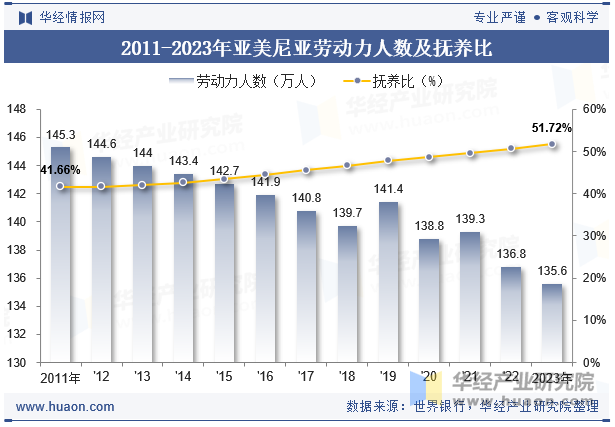 2011-2023年亚美尼亚劳动力人数及抚养比