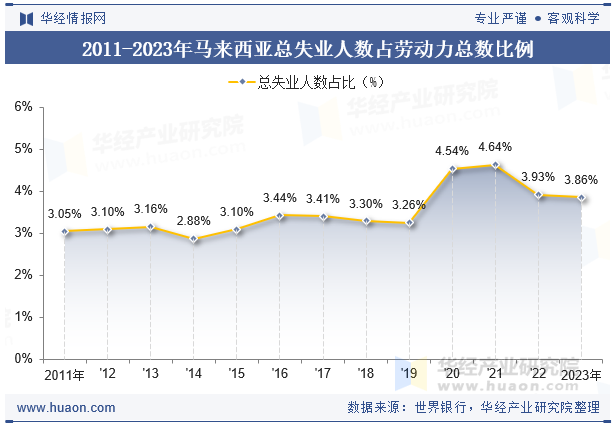 2011-2023年马来西亚总失业人数占劳动力总数比例