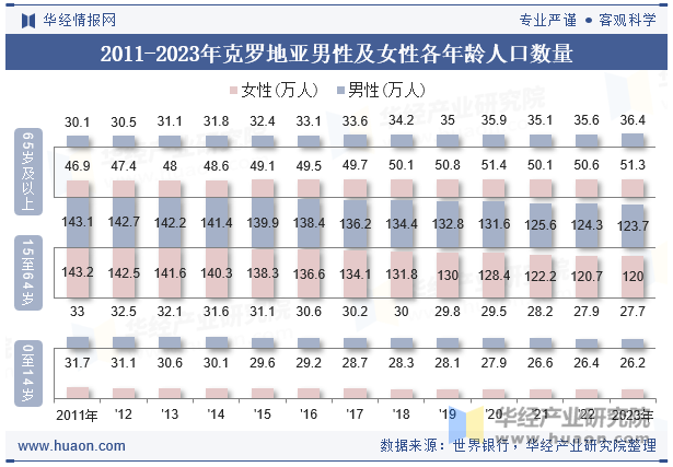 2011-2023年克罗地亚男性及女性各年龄人口数量