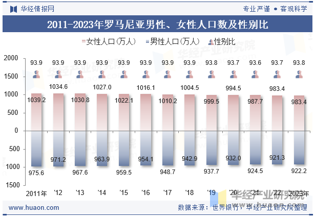 2011-2023年罗马尼亚男性、女性人口数及性别比