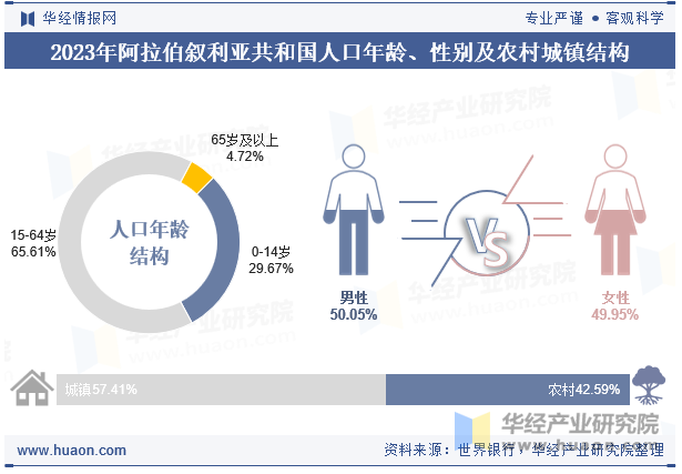 2023年阿拉伯叙利亚共和国人口年龄、性别及农村城镇结构